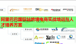 阿里巴巴国际站跨境电商实战培训与人才培养方案